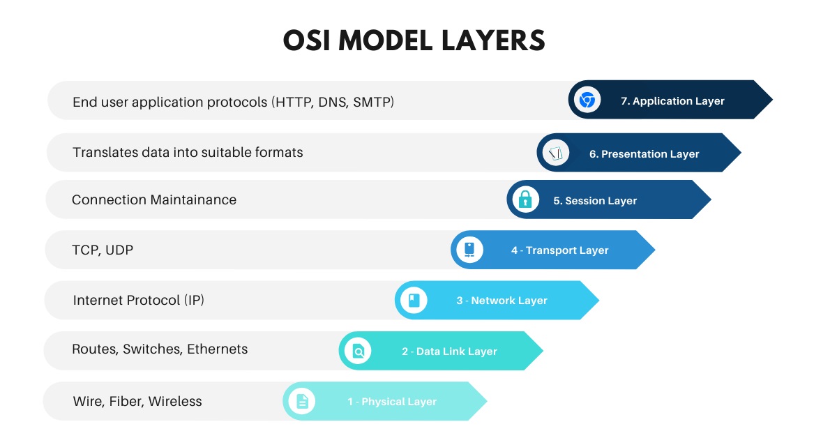 OSI Model