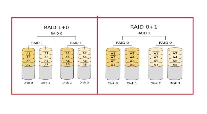 RAID 1+0 and RAID 0+1