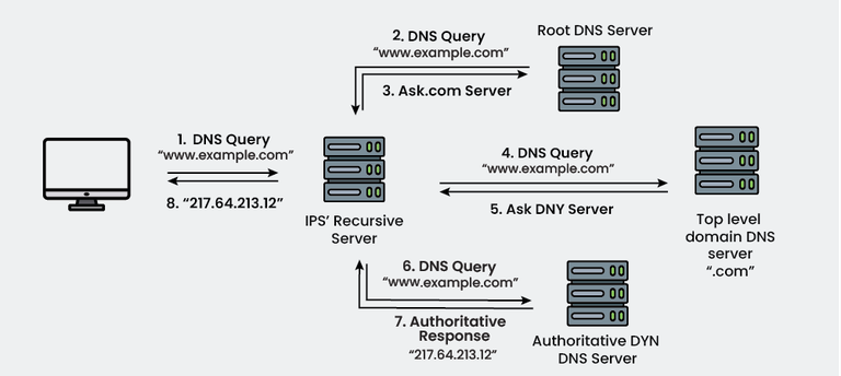 DNS কিভাবে কাজ করে?