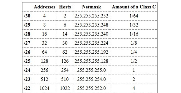 Subnet Mask Cheat Sheet