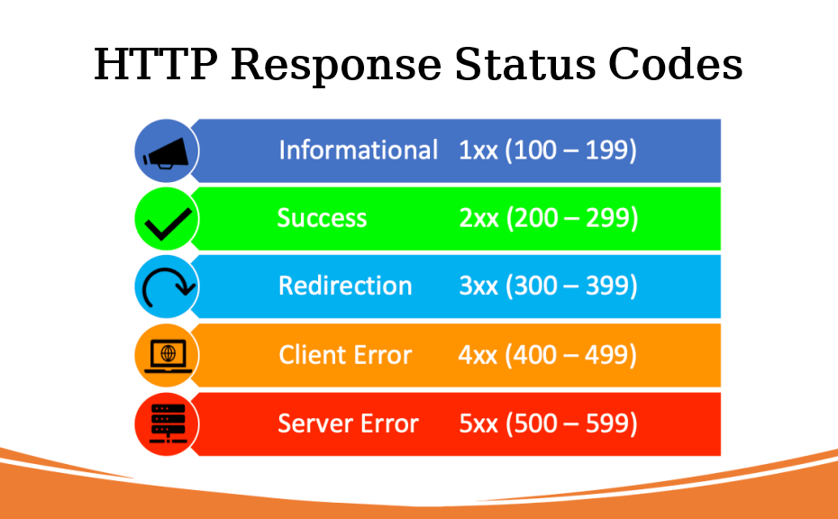 HTTP Response Status Codes