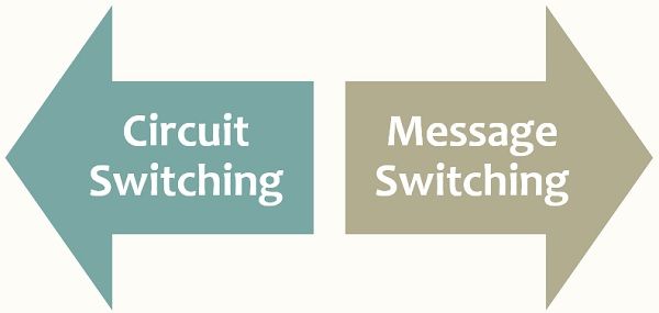 Circuit and Message switching